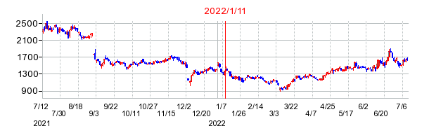 2022年1月11日 15:13前後のの株価チャート